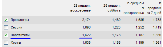 Посещаемость на Blogowed.ru 1000 посетителей в сутки